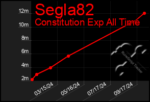 Total Graph of Segla82