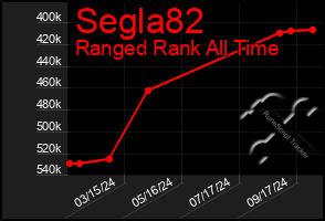 Total Graph of Segla82