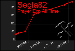 Total Graph of Segla82