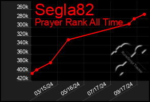 Total Graph of Segla82