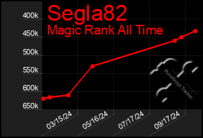 Total Graph of Segla82