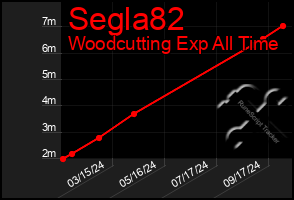 Total Graph of Segla82