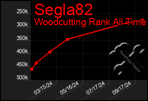 Total Graph of Segla82