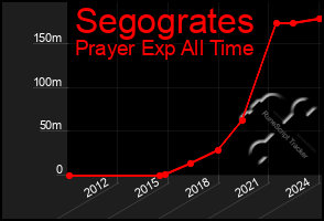 Total Graph of Segogrates