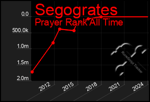 Total Graph of Segogrates