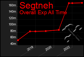 Total Graph of Segtneh