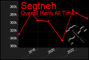 Total Graph of Segtneh