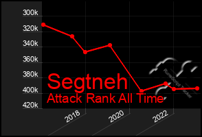 Total Graph of Segtneh