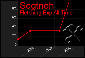 Total Graph of Segtneh