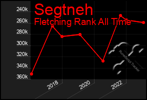 Total Graph of Segtneh