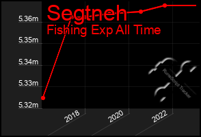 Total Graph of Segtneh