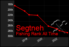 Total Graph of Segtneh