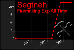 Total Graph of Segtneh