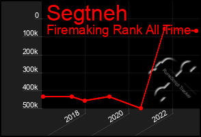 Total Graph of Segtneh