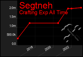 Total Graph of Segtneh