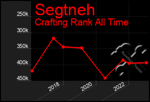 Total Graph of Segtneh