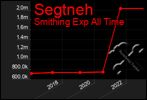 Total Graph of Segtneh