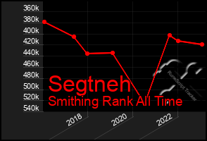 Total Graph of Segtneh