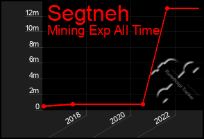 Total Graph of Segtneh