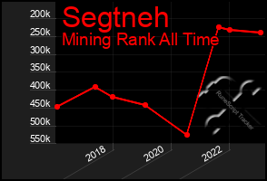 Total Graph of Segtneh