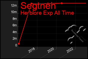 Total Graph of Segtneh