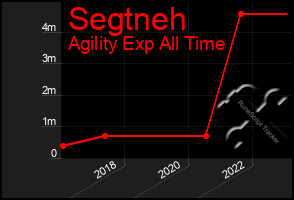 Total Graph of Segtneh