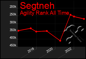 Total Graph of Segtneh