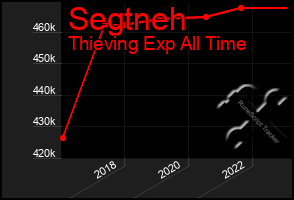 Total Graph of Segtneh