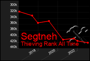 Total Graph of Segtneh