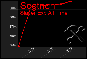 Total Graph of Segtneh