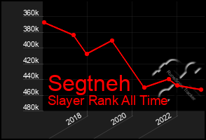 Total Graph of Segtneh