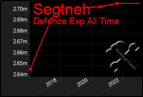 Total Graph of Segtneh