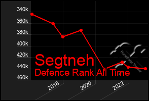 Total Graph of Segtneh