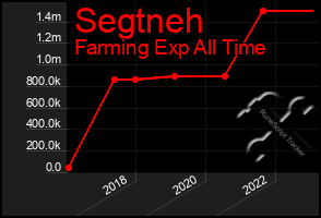 Total Graph of Segtneh