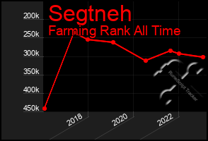 Total Graph of Segtneh