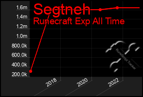 Total Graph of Segtneh