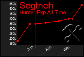 Total Graph of Segtneh