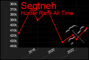 Total Graph of Segtneh