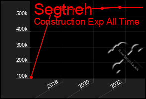 Total Graph of Segtneh