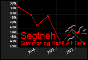 Total Graph of Segtneh