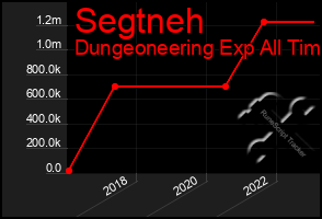 Total Graph of Segtneh