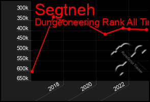 Total Graph of Segtneh