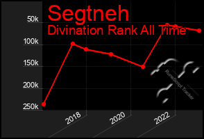 Total Graph of Segtneh