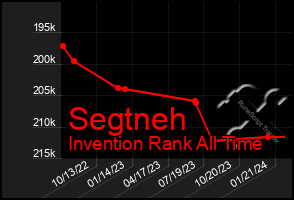 Total Graph of Segtneh