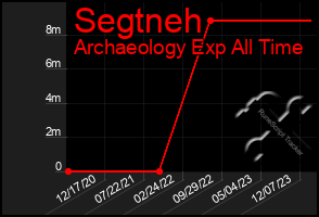 Total Graph of Segtneh