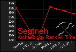 Total Graph of Segtneh