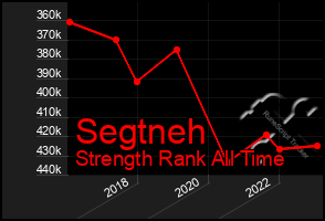 Total Graph of Segtneh