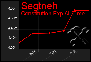 Total Graph of Segtneh