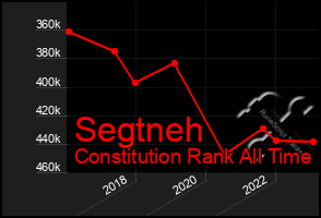 Total Graph of Segtneh