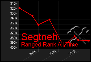 Total Graph of Segtneh